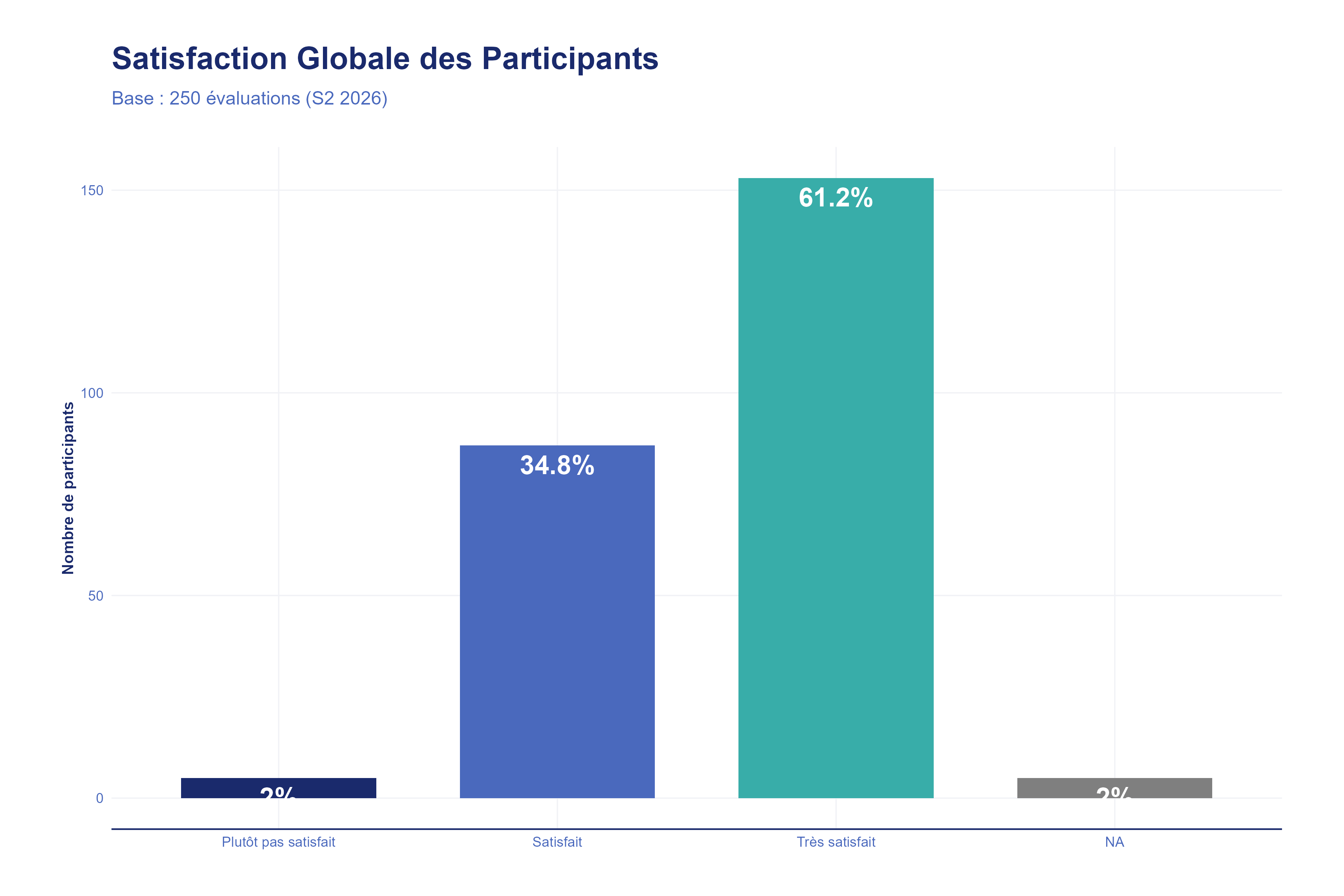 Satisfaction Globale