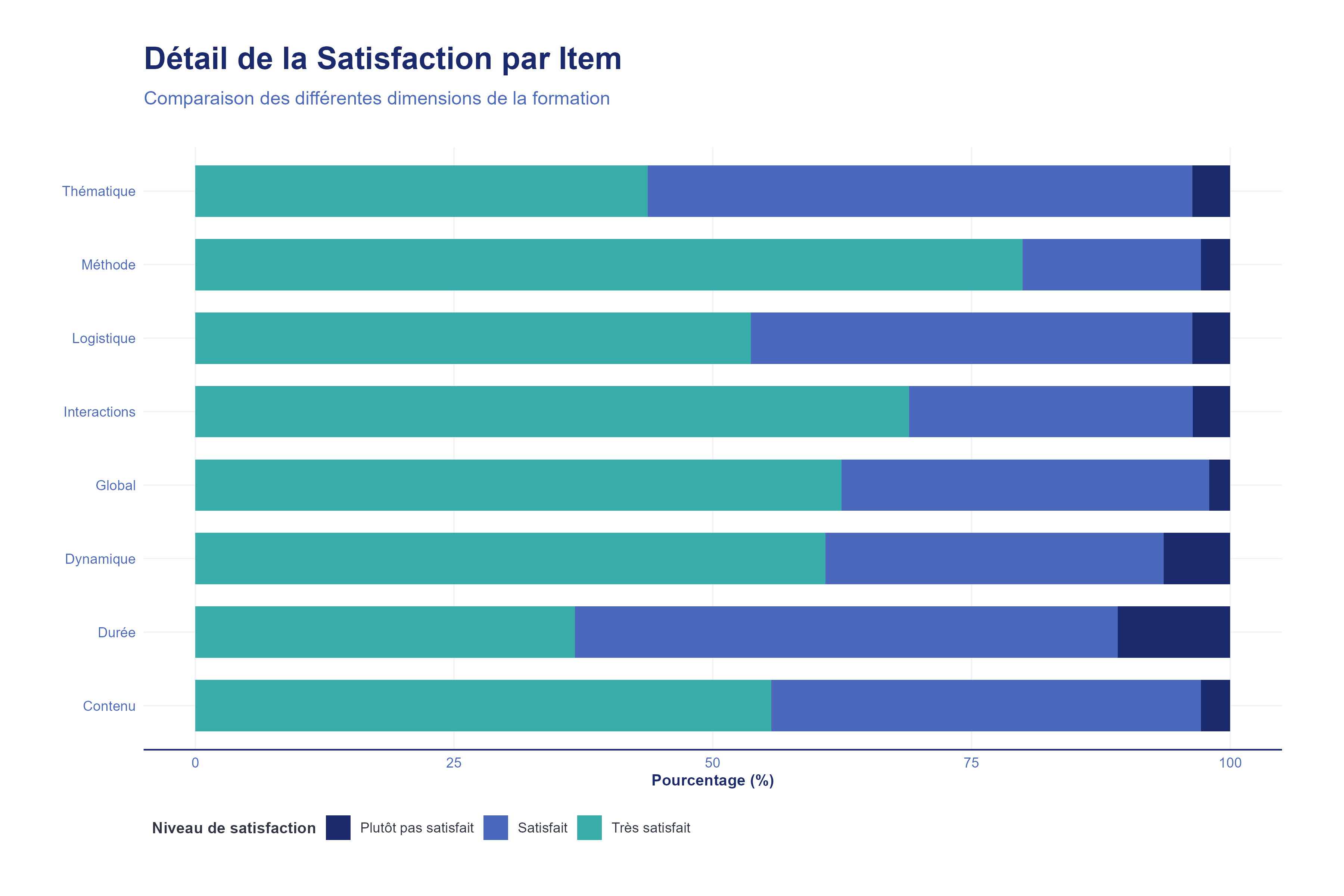 Détails Items