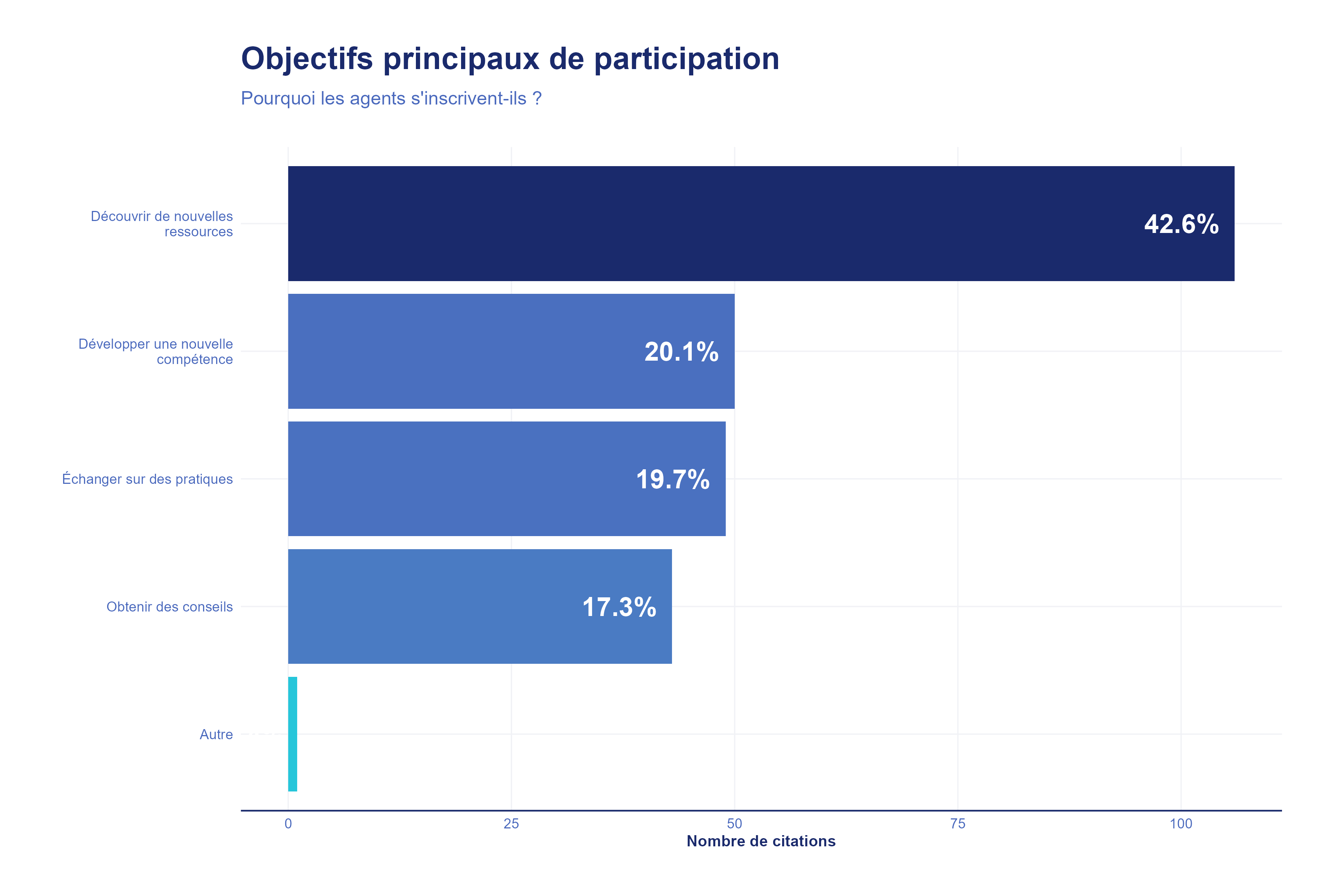 Objectifs